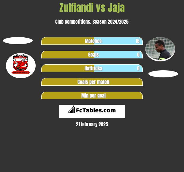 Zulfiandi vs Jaja h2h player stats