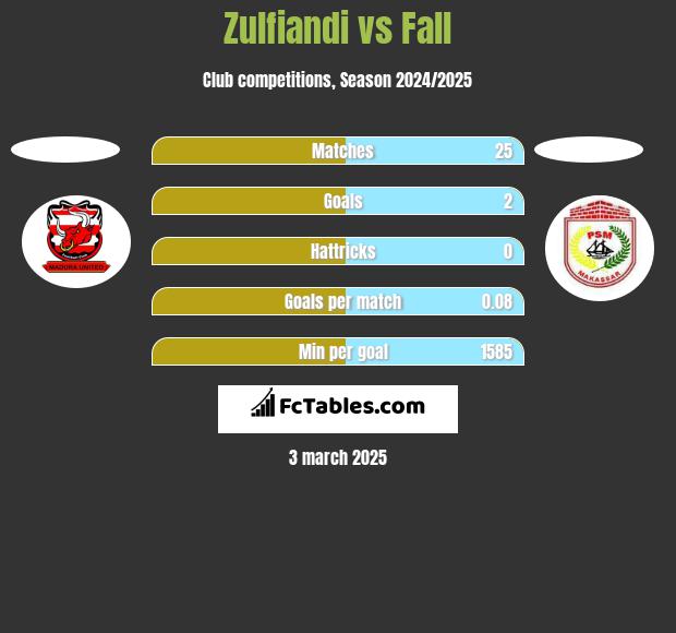 Zulfiandi vs Fall h2h player stats