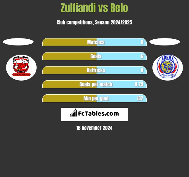 Zulfiandi vs Belo h2h player stats