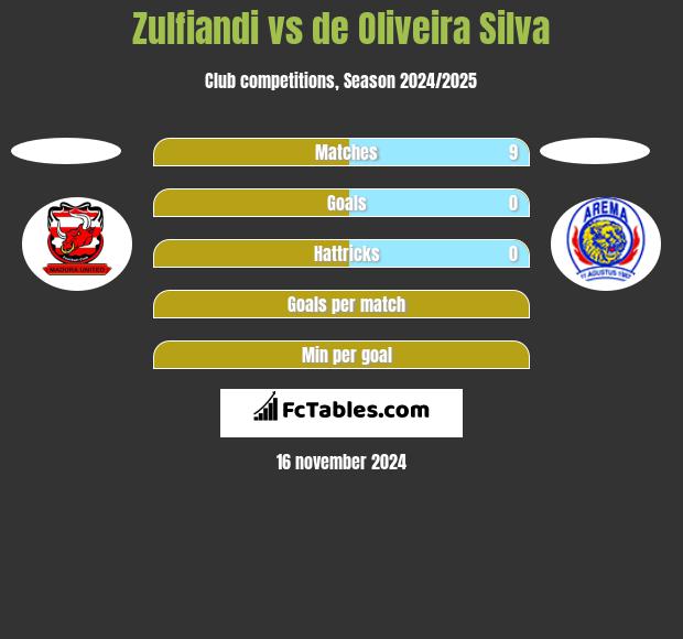 Zulfiandi vs de Oliveira Silva h2h player stats