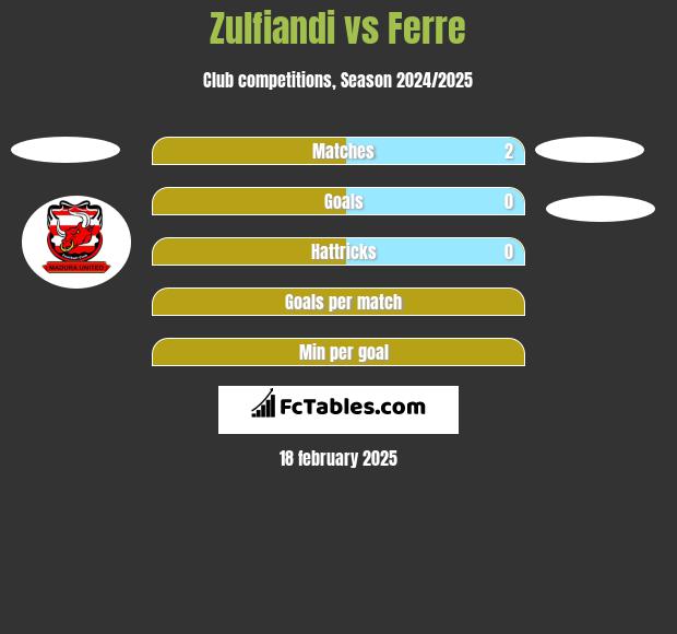 Zulfiandi vs Ferre h2h player stats