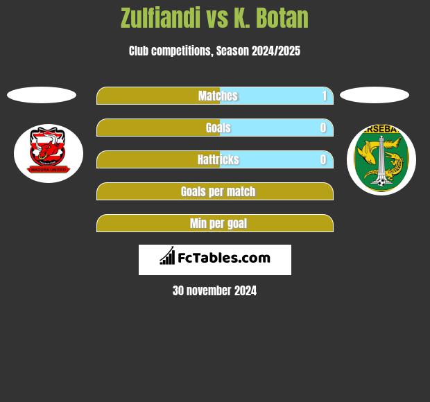 Zulfiandi vs K. Botan h2h player stats