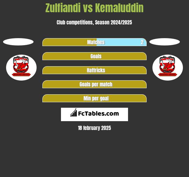 Zulfiandi vs Kemaluddin h2h player stats