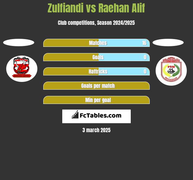 Zulfiandi vs Raehan Alif h2h player stats