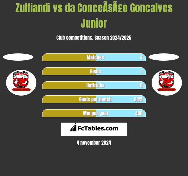 Zulfiandi vs da ConceÃ§Ã£o Goncalves Junior h2h player stats