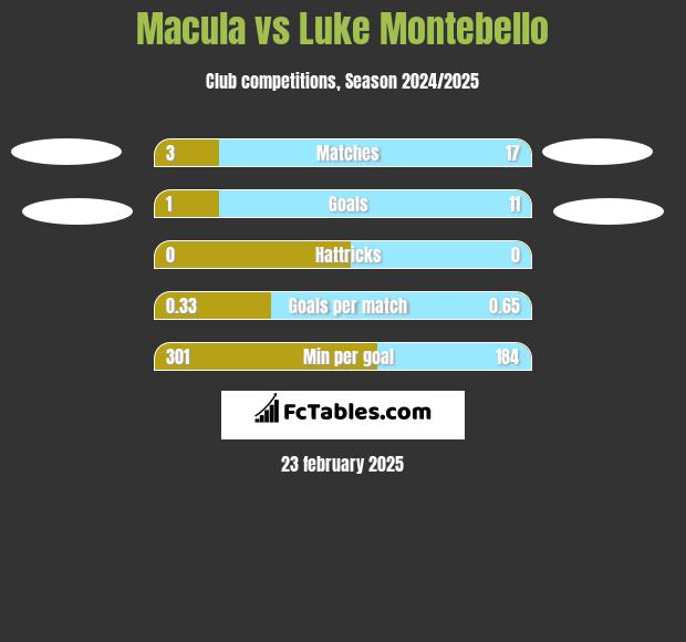 Macula vs Luke Montebello h2h player stats