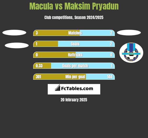 Macula vs Maksim Pryadun h2h player stats