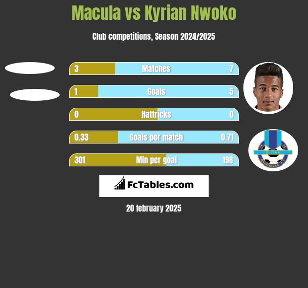 Macula vs Kyrian Nwoko h2h player stats