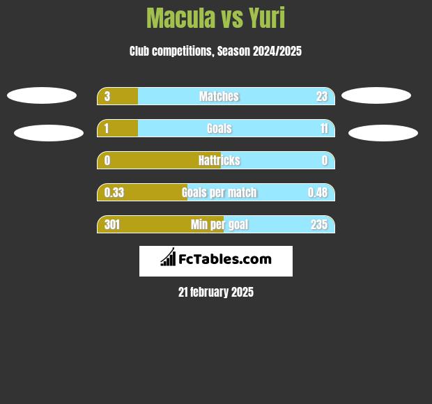 Macula vs Yuri h2h player stats