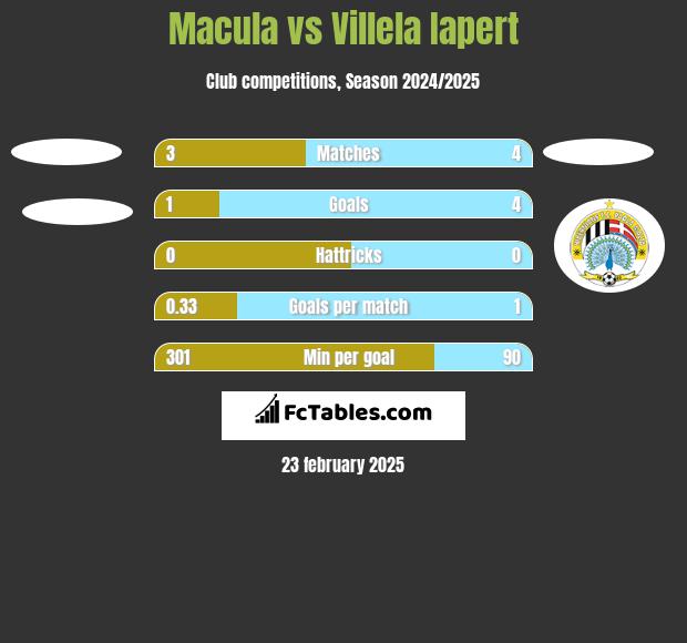 Macula vs Villela Iapert h2h player stats