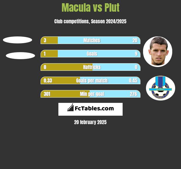 Macula vs Plut h2h player stats