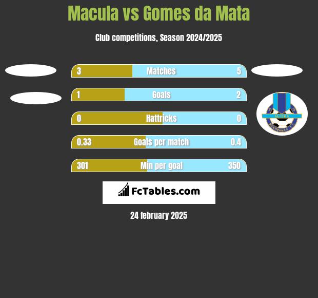 Macula vs Gomes da Mata h2h player stats