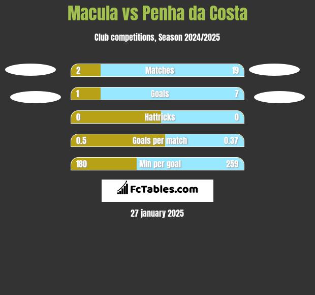 Macula vs Penha da Costa h2h player stats