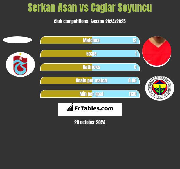 Serkan Asan vs Caglar Soyuncu h2h player stats