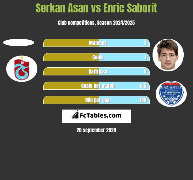 Serkan Asan vs Enric Saborit h2h player stats