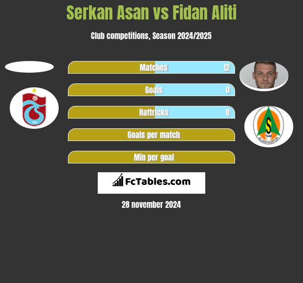 Serkan Asan vs Fidan Aliti h2h player stats