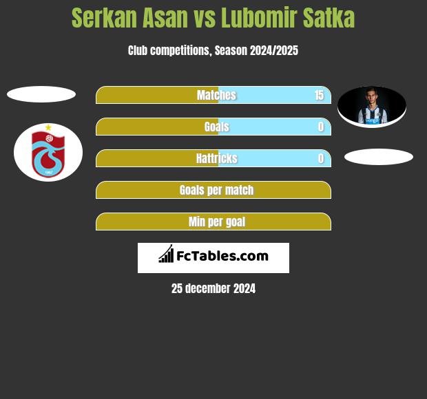 Serkan Asan vs Lubomir Satka h2h player stats