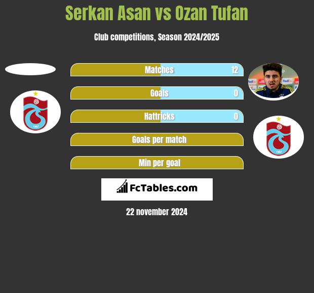 Serkan Asan vs Ozan Tufan h2h player stats