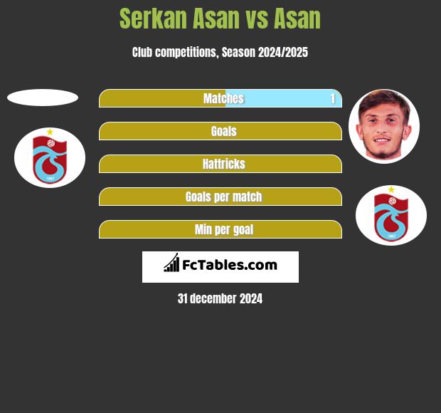 Serkan Asan vs Asan h2h player stats