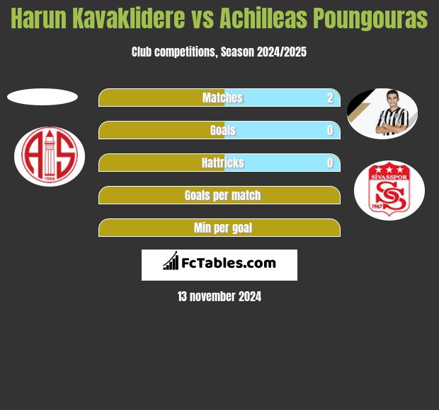 Harun Kavaklidere vs Achilleas Poungouras h2h player stats