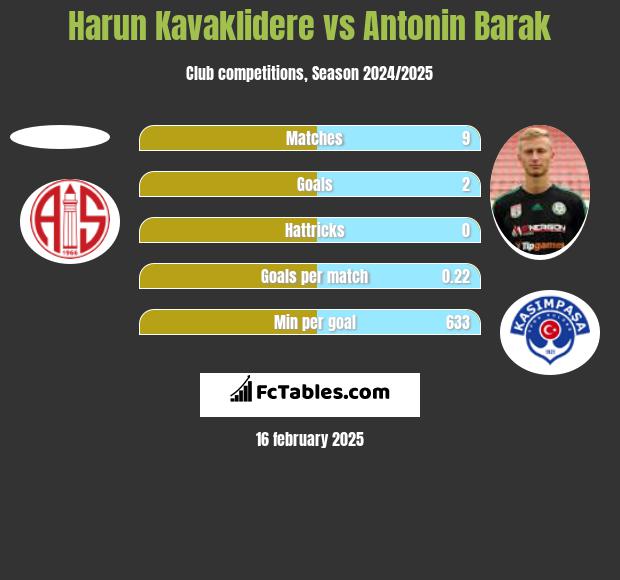 Harun Kavaklidere vs Antonin Barak h2h player stats