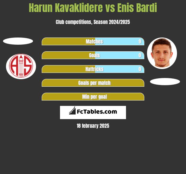 Harun Kavaklidere vs Enis Bardi h2h player stats