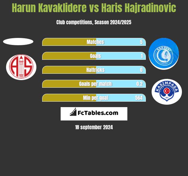 Harun Kavaklidere vs Haris Hajradinovic h2h player stats