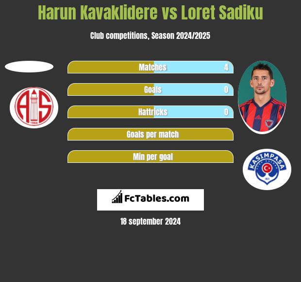 Harun Kavaklidere vs Loret Sadiku h2h player stats