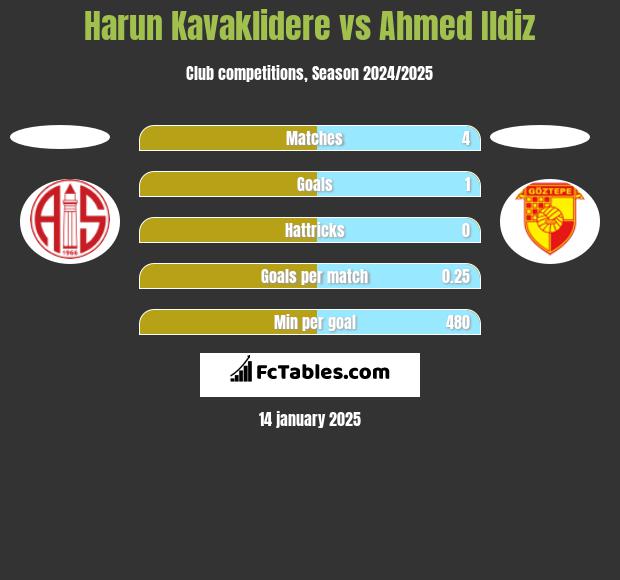 Harun Kavaklidere vs Ahmed Ildiz h2h player stats