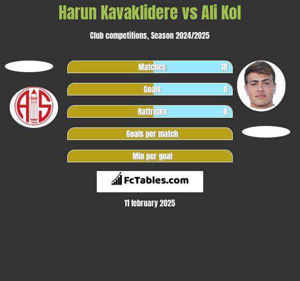 Harun Kavaklidere vs Ali Kol h2h player stats