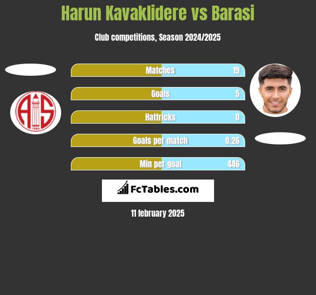 Harun Kavaklidere vs Barasi h2h player stats