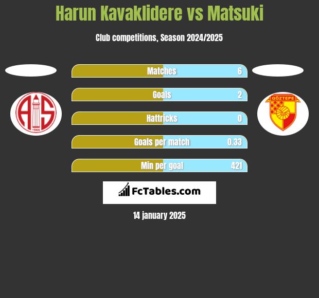 Harun Kavaklidere vs Matsuki h2h player stats