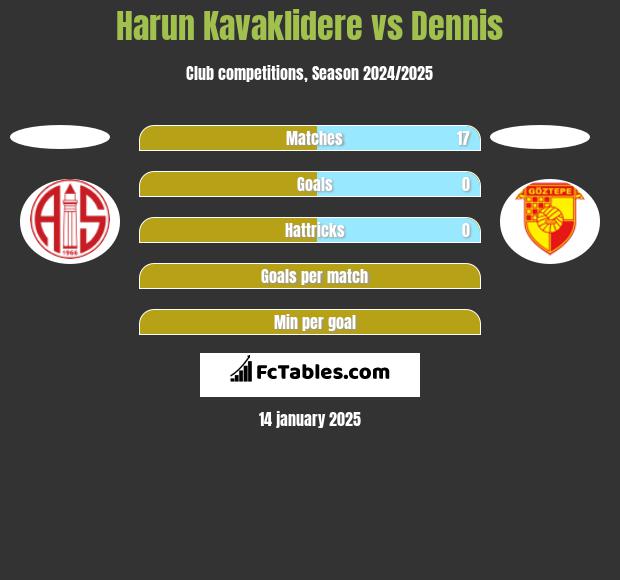 Harun Kavaklidere vs Dennis h2h player stats