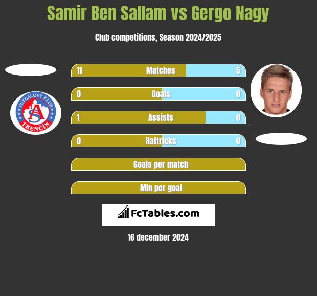 Samir Ben Sallam vs Gergo Nagy h2h player stats