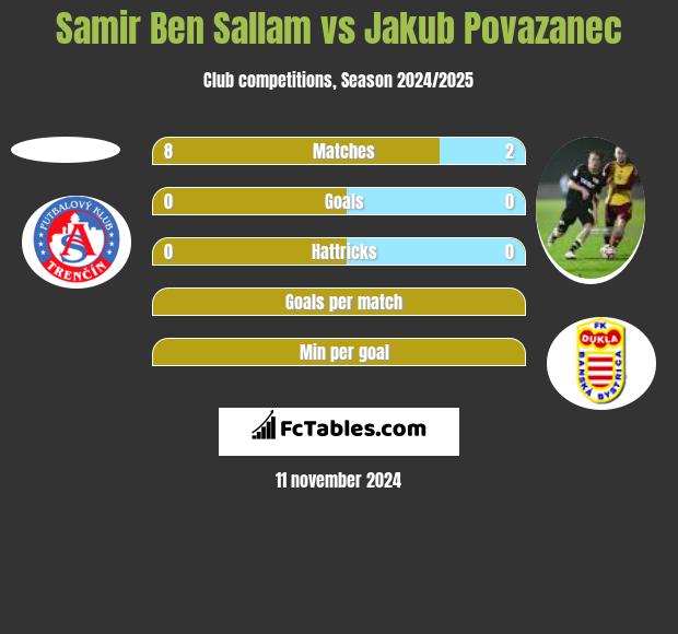 Samir Ben Sallam vs Jakub Povazanec h2h player stats