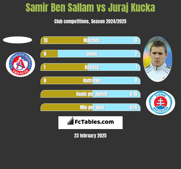 Samir Ben Sallam vs Juraj Kucka h2h player stats