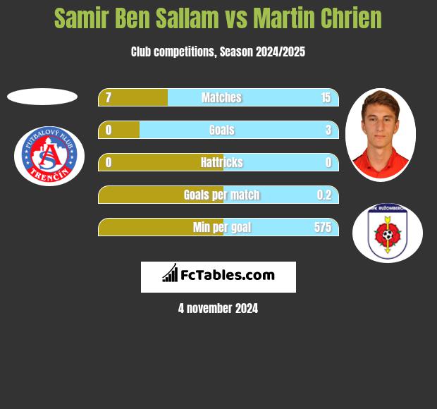 Samir Ben Sallam vs Martin Chrien h2h player stats