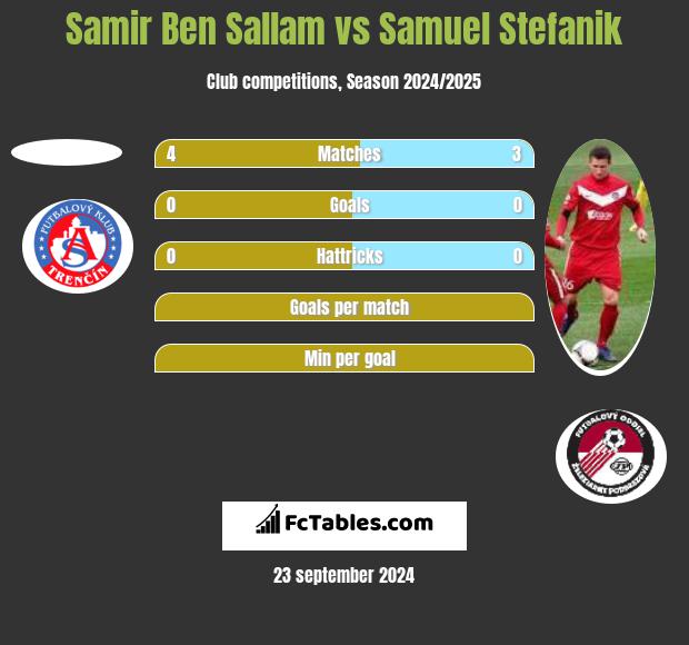 Samir Ben Sallam vs Samuel Stefanik h2h player stats