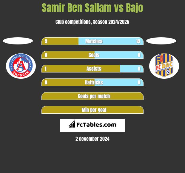 Samir Ben Sallam vs Bajo h2h player stats