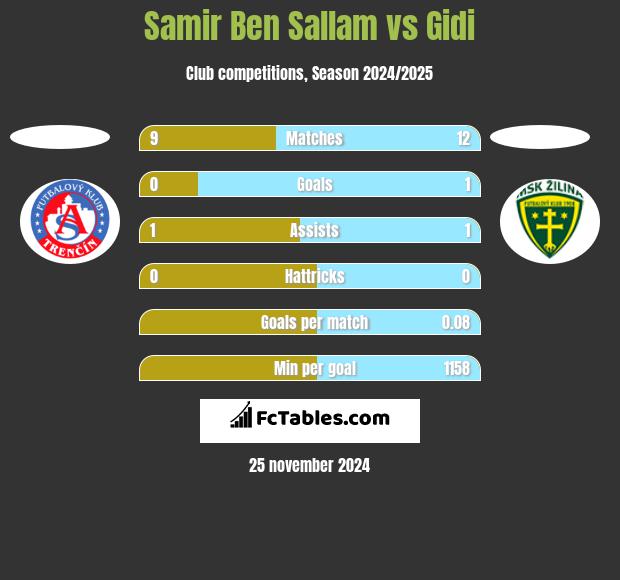 Samir Ben Sallam vs Gidi h2h player stats