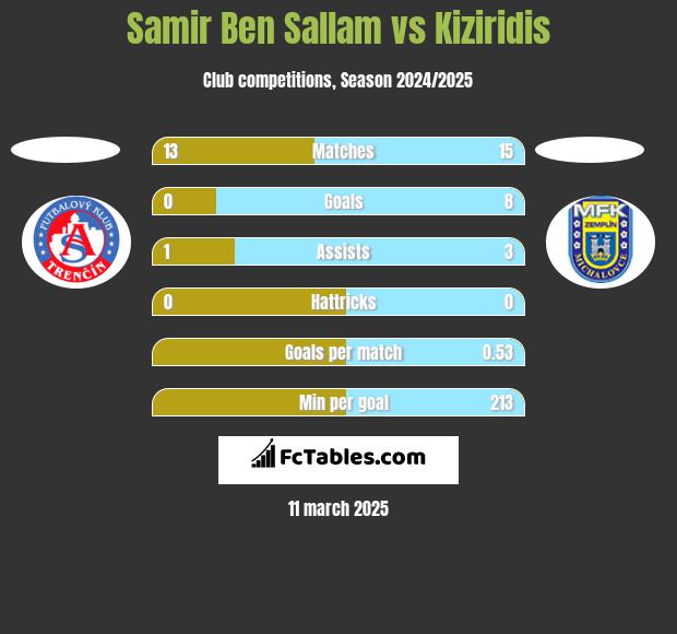 Samir Ben Sallam vs Kiziridis h2h player stats