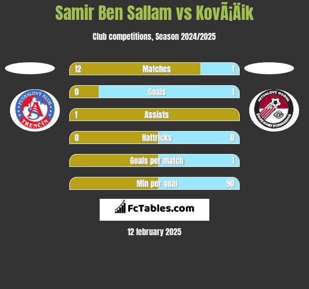 Samir Ben Sallam vs KovÃ¡Äik h2h player stats