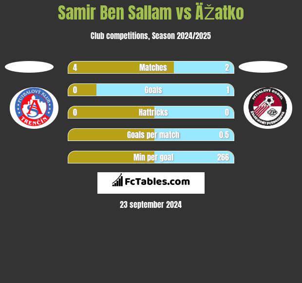 Samir Ben Sallam vs ÄŽatko h2h player stats