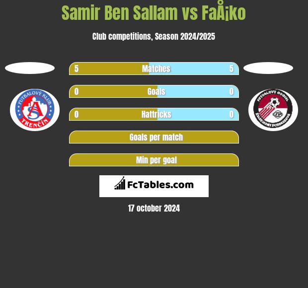 Samir Ben Sallam vs FaÅ¡ko h2h player stats