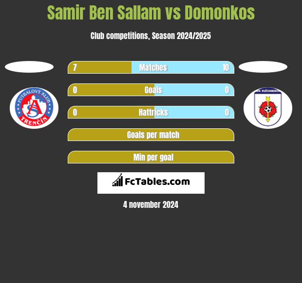 Samir Ben Sallam vs Domonkos h2h player stats