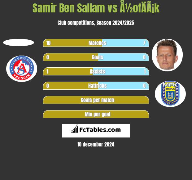 Samir Ben Sallam vs Å½ofÄÃ¡k h2h player stats