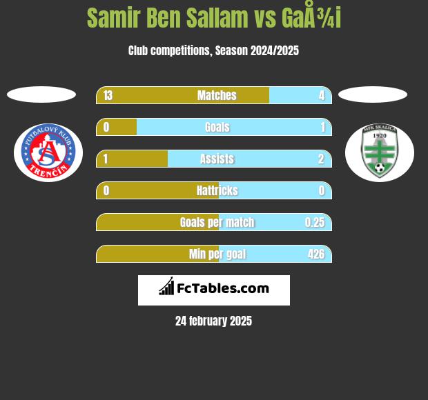 Samir Ben Sallam vs GaÅ¾i h2h player stats