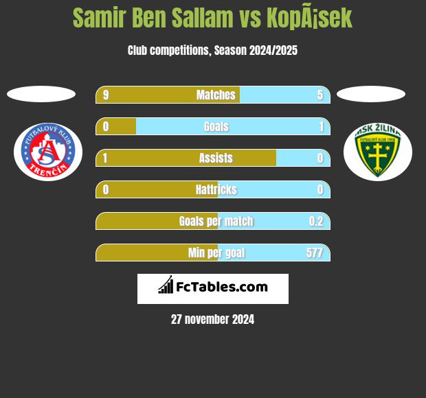 Samir Ben Sallam vs KopÃ¡sek h2h player stats