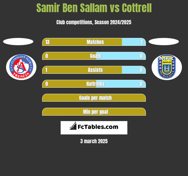 Samir Ben Sallam vs Cottrell h2h player stats