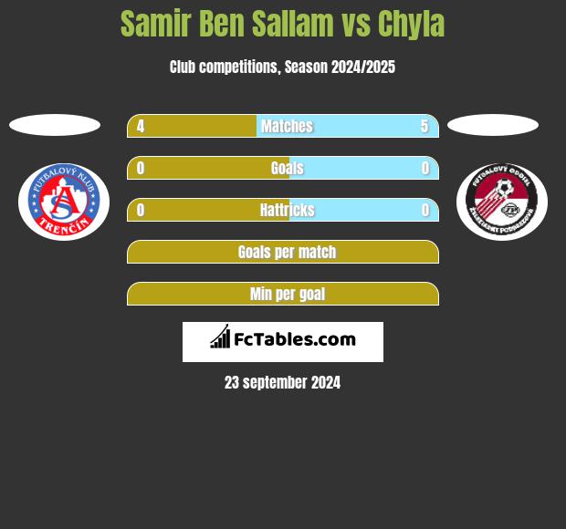 Samir Ben Sallam vs Chyla h2h player stats